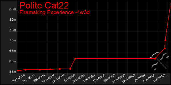 Last 31 Days Graph of Polite Cat22