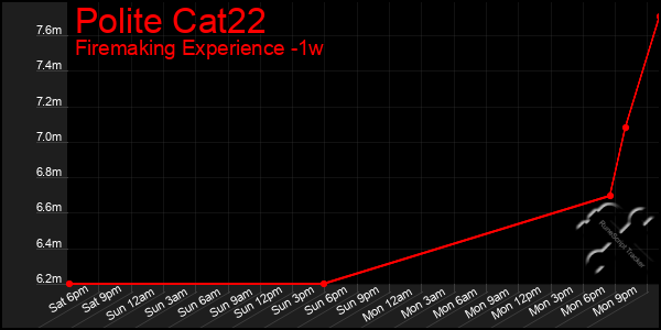 Last 7 Days Graph of Polite Cat22