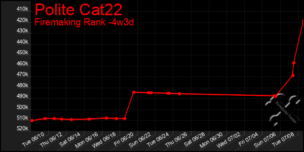 Last 31 Days Graph of Polite Cat22