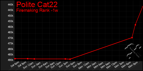Last 7 Days Graph of Polite Cat22