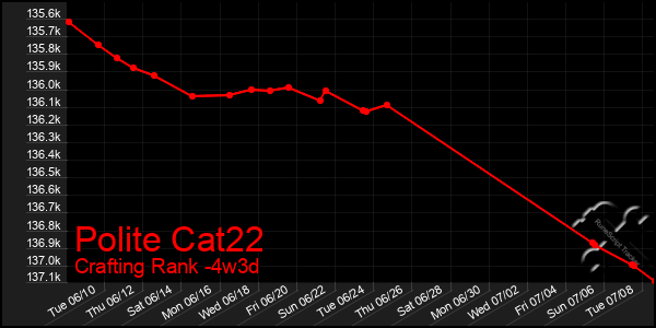 Last 31 Days Graph of Polite Cat22