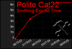 Total Graph of Polite Cat22