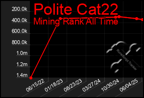 Total Graph of Polite Cat22