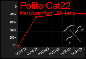 Total Graph of Polite Cat22