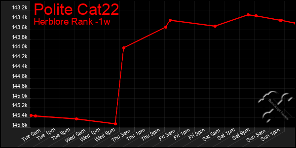 Last 7 Days Graph of Polite Cat22