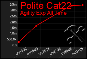 Total Graph of Polite Cat22