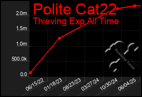 Total Graph of Polite Cat22