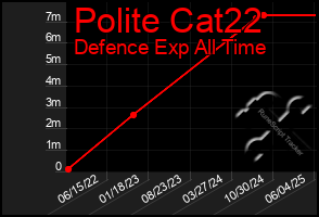 Total Graph of Polite Cat22