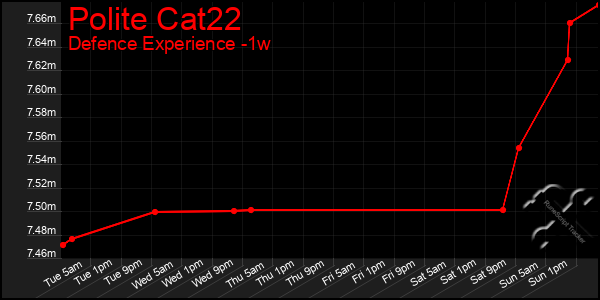Last 7 Days Graph of Polite Cat22