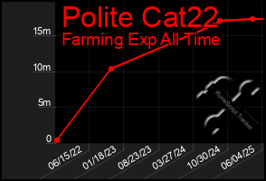 Total Graph of Polite Cat22