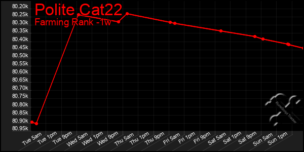 Last 7 Days Graph of Polite Cat22