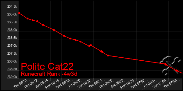 Last 31 Days Graph of Polite Cat22