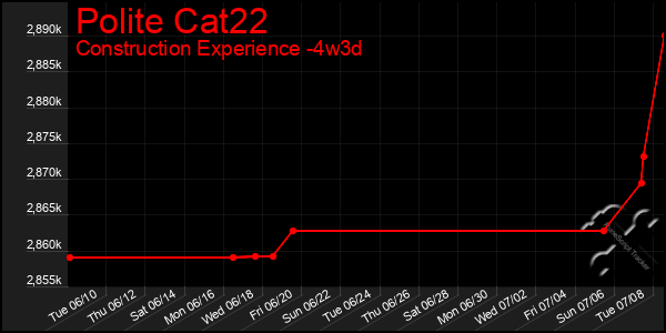 Last 31 Days Graph of Polite Cat22