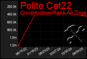 Total Graph of Polite Cat22