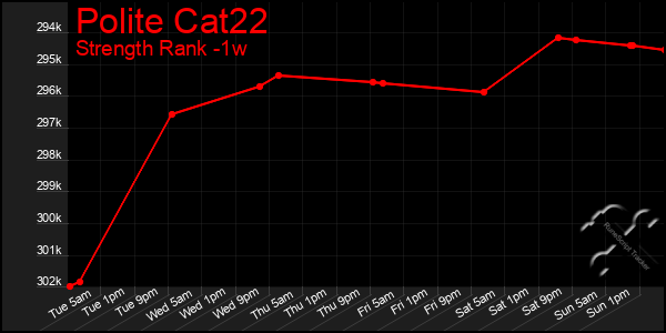 Last 7 Days Graph of Polite Cat22