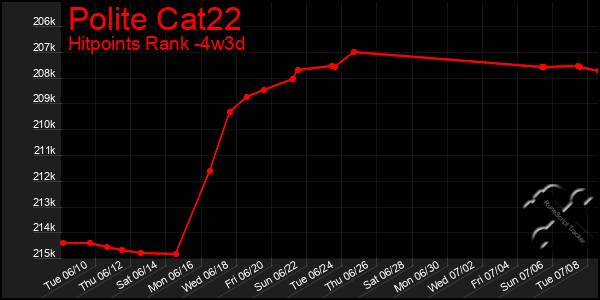 Last 31 Days Graph of Polite Cat22