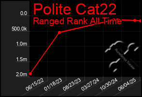 Total Graph of Polite Cat22
