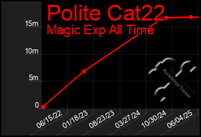 Total Graph of Polite Cat22