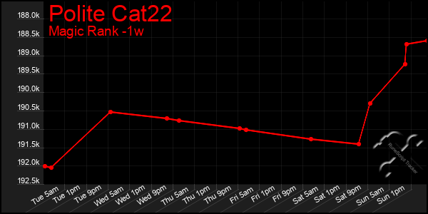 Last 7 Days Graph of Polite Cat22