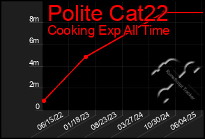 Total Graph of Polite Cat22