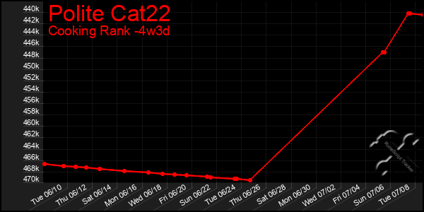 Last 31 Days Graph of Polite Cat22