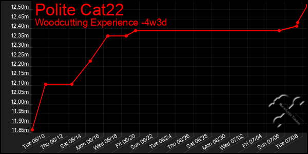 Last 31 Days Graph of Polite Cat22