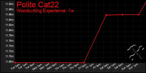 Last 7 Days Graph of Polite Cat22