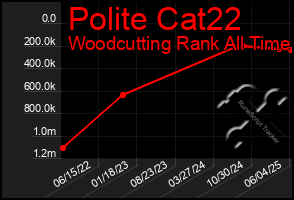 Total Graph of Polite Cat22