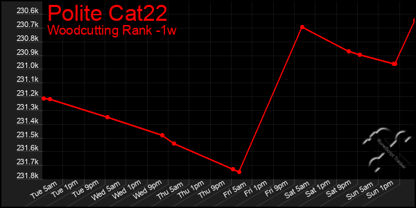 Last 7 Days Graph of Polite Cat22
