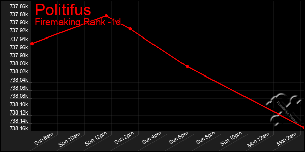 Last 24 Hours Graph of Politifus