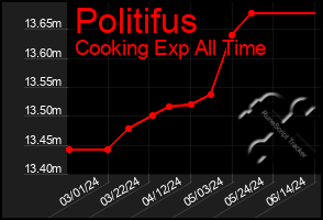 Total Graph of Politifus