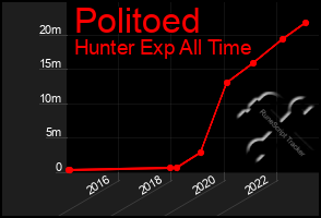 Total Graph of Politoed