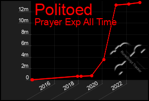 Total Graph of Politoed