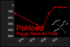 Total Graph of Politoed