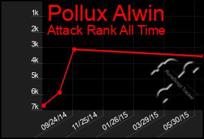 Total Graph of Pollux Alwin