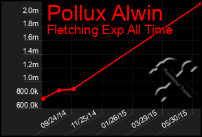 Total Graph of Pollux Alwin