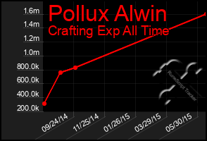 Total Graph of Pollux Alwin