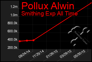 Total Graph of Pollux Alwin