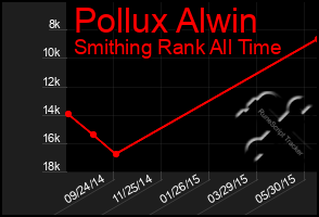 Total Graph of Pollux Alwin