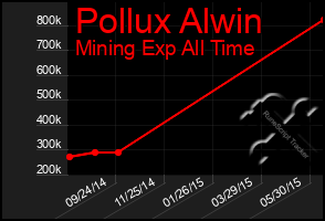 Total Graph of Pollux Alwin