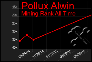 Total Graph of Pollux Alwin