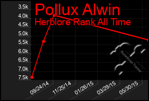 Total Graph of Pollux Alwin