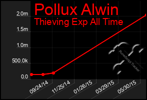 Total Graph of Pollux Alwin