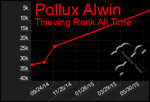 Total Graph of Pollux Alwin