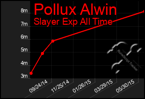 Total Graph of Pollux Alwin