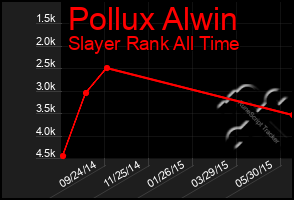 Total Graph of Pollux Alwin