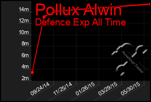 Total Graph of Pollux Alwin