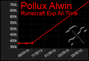 Total Graph of Pollux Alwin