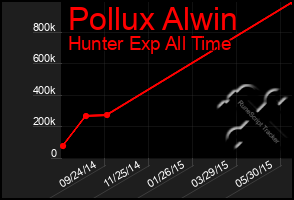 Total Graph of Pollux Alwin