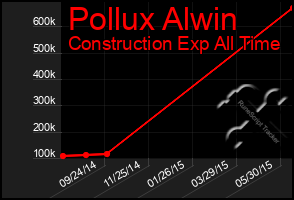 Total Graph of Pollux Alwin